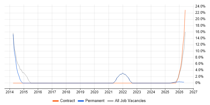 Stakeholder Management job vacancy trend in County Armagh