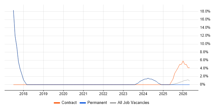 User Acceptance Testing job vacancy trend in County Armagh
