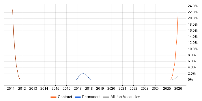 Waterfall job vacancy trend in County Armagh