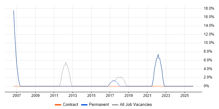 Wireless job vacancy trend in County Armagh