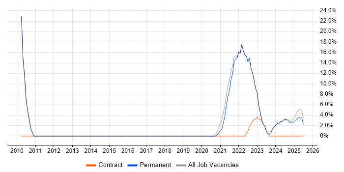 Job vacancy trend for Analyst in County Down Job vacancy trend for Analyst in County Down