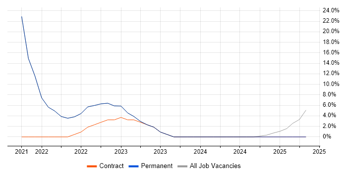 Job vacancy trend for Business Intelligence in County Down Job vacancy trend for Business Intelligence in County Down