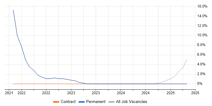 Job vacancy trend for Data Analyst in County Down