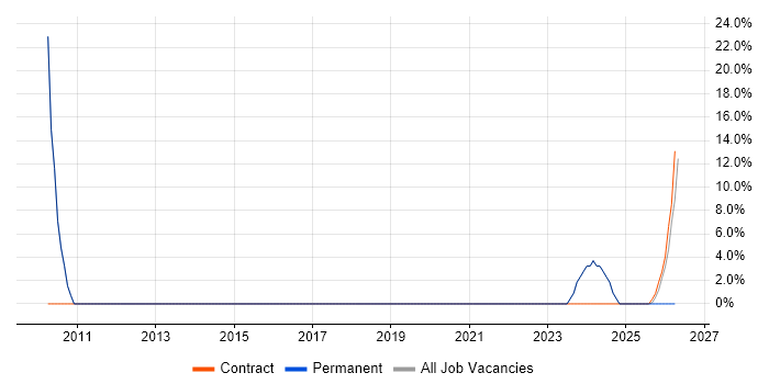 Internet job vacancy trend in County Down