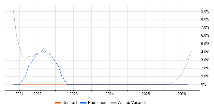 IT Support job vacancy trend in County Down