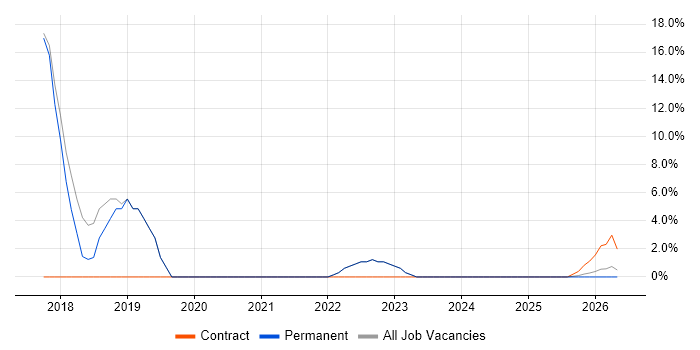 Junior job vacancy trend in County Down