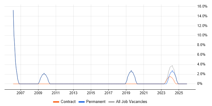 Lead job vacancy trend in County Down