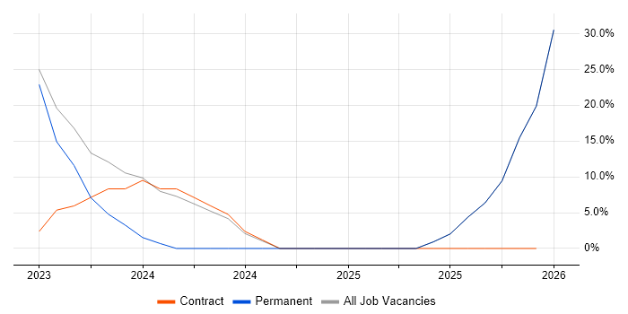 Legal job vacancy trend in County Down