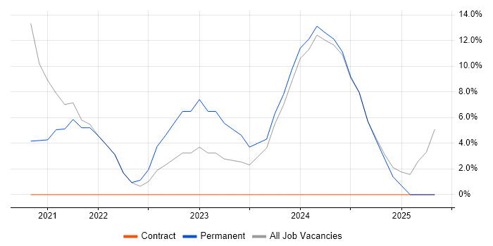 Job vacancy trend for Microsoft Office in County Down Job vacancy trend for Microsoft Office in County Down