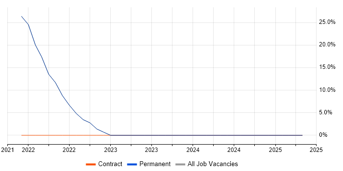 Job vacancy trend for Microsoft in Newtownards