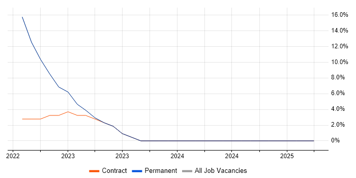 Job vacancy trend for Power Platform in County Down Job vacancy trend for Power Platform in County Down