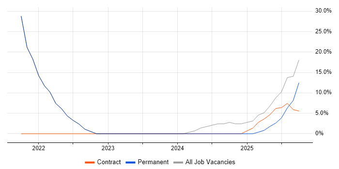 Problem-Solving job vacancy trend in County Down