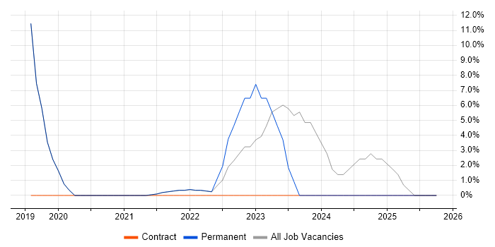 Project Delivery job vacancy trend in County Down