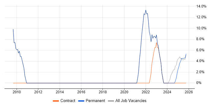 Project Management job vacancy trend in County Down