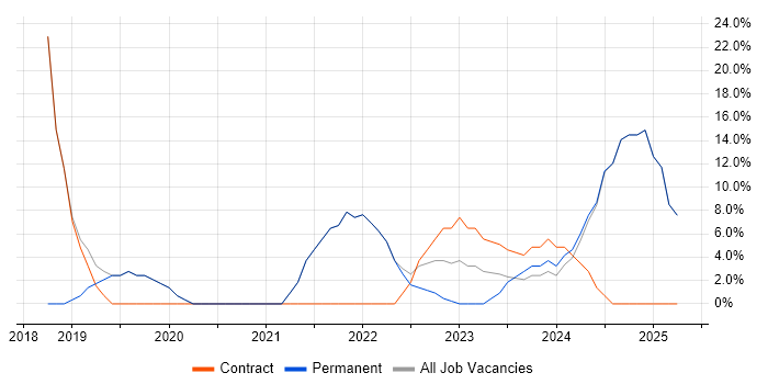 Job vacancy trend for Project Manager in County Down Job vacancy trend for Project Manager in County Down