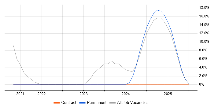 Job vacancy trend for Public Sector in County Down