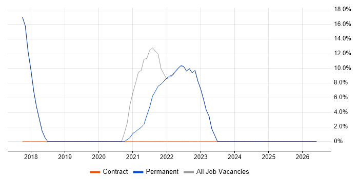 Python job vacancy trend in County Down