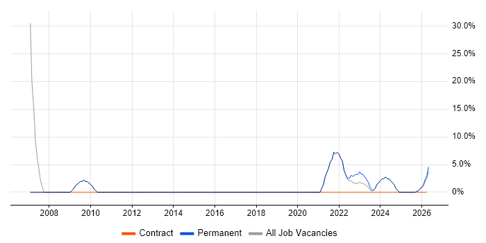Requirements Gathering job vacancy trend in County Down