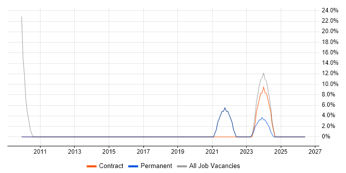 Risk Management job vacancy trend in County Down