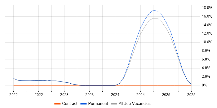 Job vacancy trend for Service Delivery in County Down