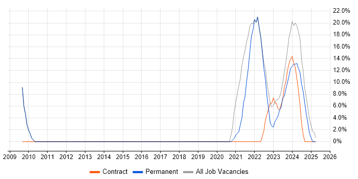 Job vacancy trend for Social Skills in County Down Job vacancy trend for Social Skills in County Down