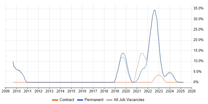 Job vacancy trend for SQL in County Down Job vacancy trend for SQL in County Down