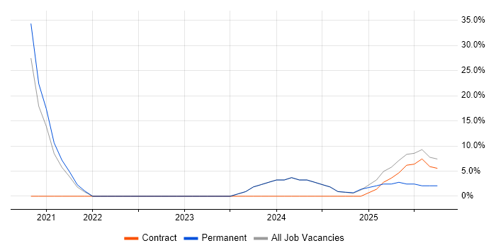 Telecoms job vacancy trend in County Down