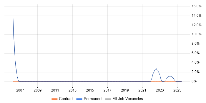 Job vacancy trend for Test Automation in County Down