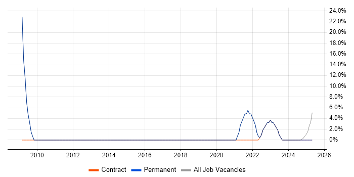 Job vacancy trend for Visualisation in County Down Job vacancy trend for Visualisation in County Down