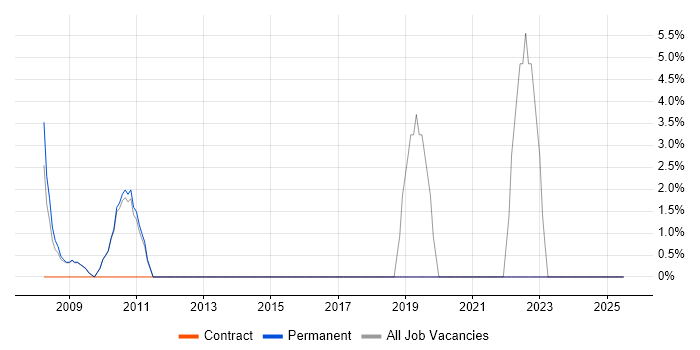 Job vacancy trend for 2nd Line Support in County Londonderry Job vacancy trend for 2nd Line Support in County Londonderry
