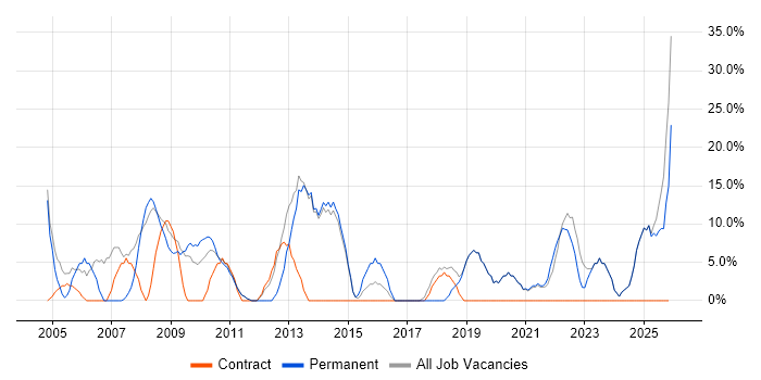 Analyst job vacancy trend in County Londonderry