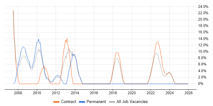 Analytical Skills job vacancy trend in County Londonderry