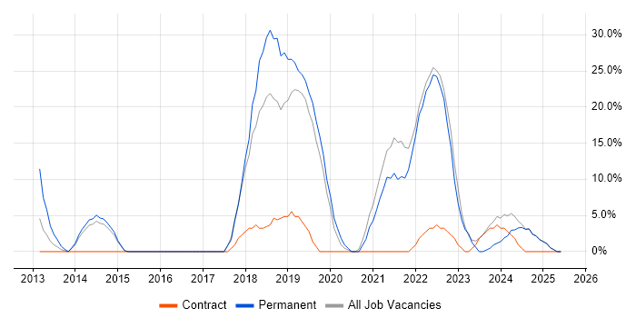 Job vacancy trend for Azure in County Londonderry Job vacancy trend for Azure in County Londonderry