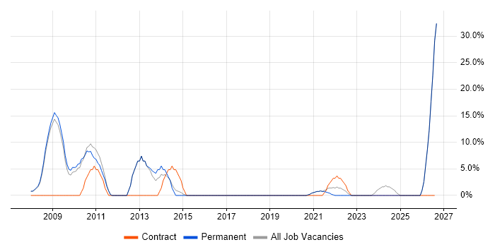 Consultant job vacancy trend in County Londonderry