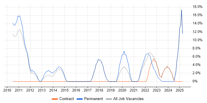 Job vacancy trend for Continuous Improvement in County Londonderry Job vacancy trend for Continuous Improvement in County Londonderry