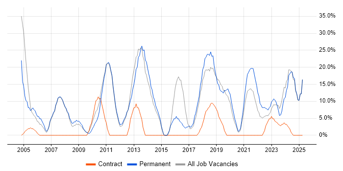 Job vacancy trend for Degree in County Londonderry Job vacancy trend for Degree in County Londonderry