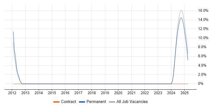 Job vacancy trend for Delivery Project Manager in County Londonderry