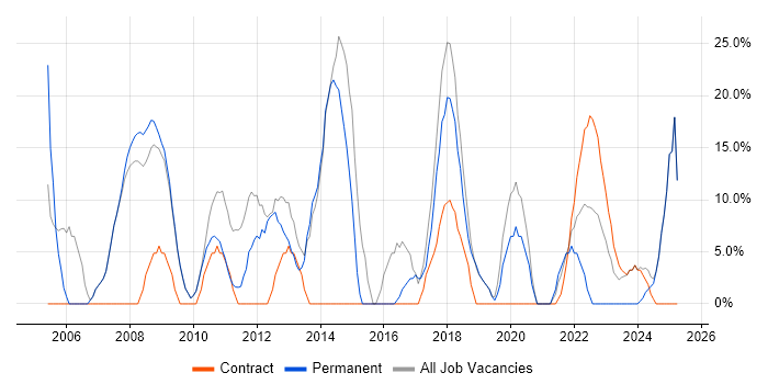 Job vacancy trend for Finance in County Londonderry Job vacancy trend for Finance in County Londonderry