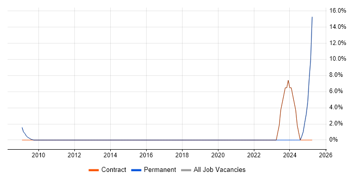 Job vacancy trend for Games in County Londonderry Job vacancy trend for Games in County Londonderry