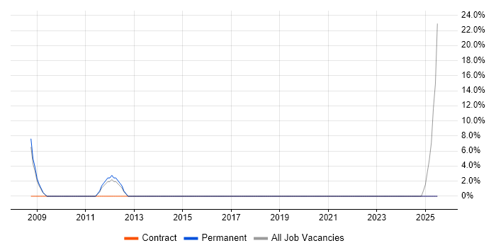 Job vacancy trend for Incident Management in County Londonderry