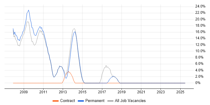 Job vacancy trend for ITIL in County Londonderry Job vacancy trend for ITIL in County Londonderry