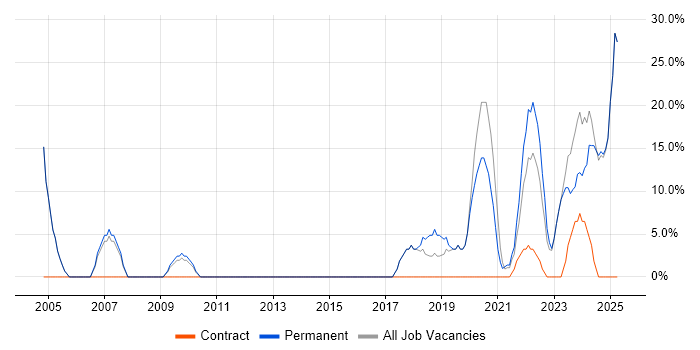 Job vacancy trend for Manufacturing in County Londonderry Job vacancy trend for Manufacturing in County Londonderry