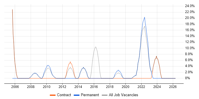 Marketing job vacancy trend in County Londonderry