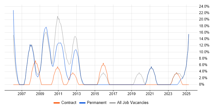 Job vacancy trend for Mentoring in County Londonderry Job vacancy trend for Mentoring in County Londonderry