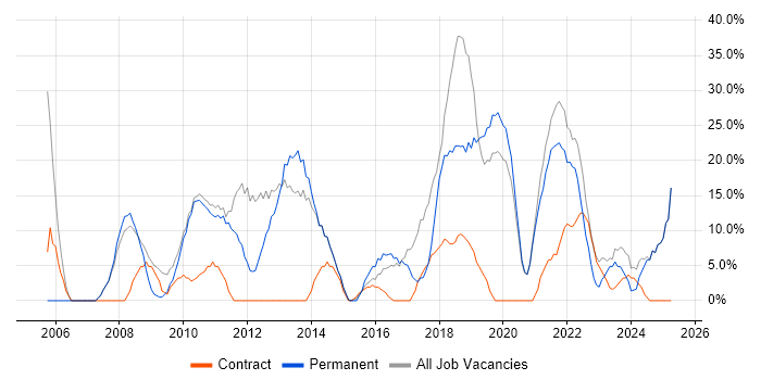 Job vacancy trend for Microsoft in County Londonderry Job vacancy trend for Microsoft in County Londonderry