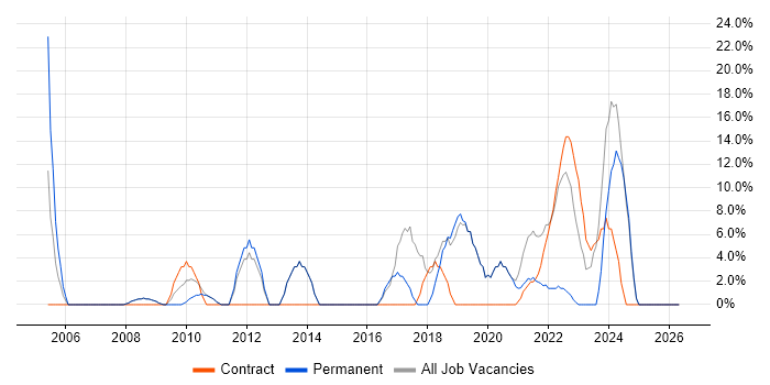 Microsoft Excel job vacancy trend in County Londonderry