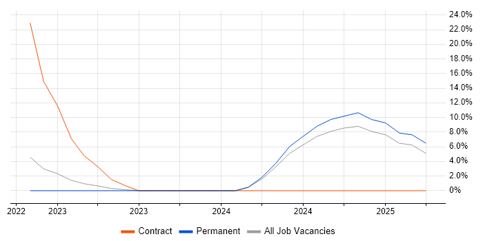 Job vacancy trend for NEC in County Londonderry Job vacancy trend for NEC in County Londonderry