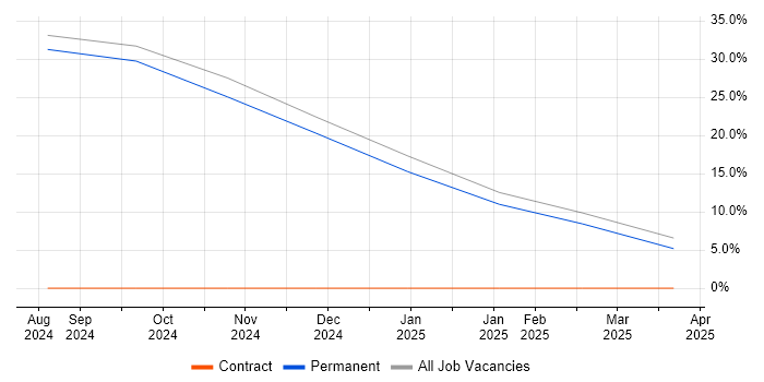 Job vacancy trend for Performance Management in County Londonderry