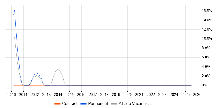 Job vacancy trend for Problem Management in County Londonderry
