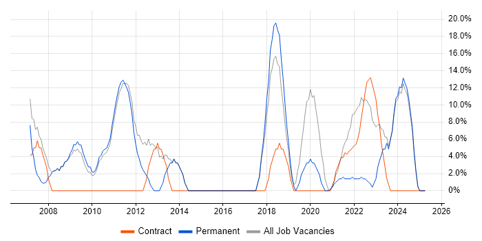 Job vacancy trend for Problem-Solving in County Londonderry Job vacancy trend for Problem-Solving in County Londonderry